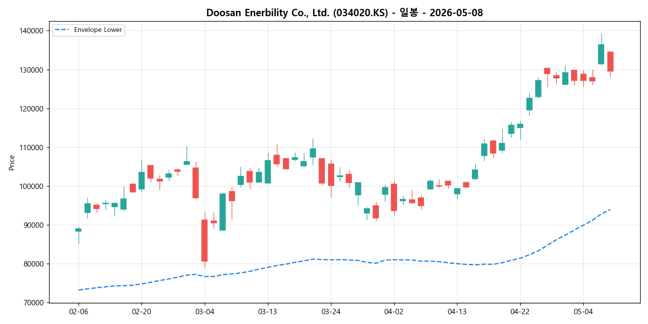 Doosan Enerbility Co., Ltd. 일봉 차트