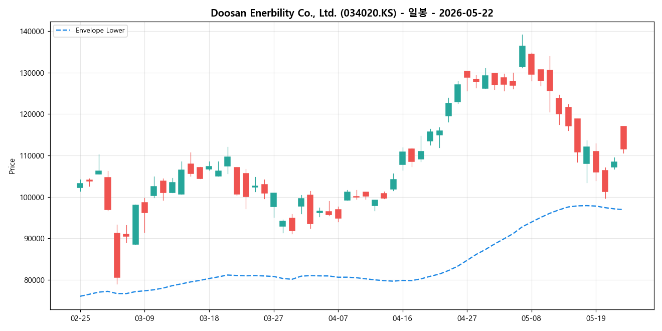 Doosan Enerbility Co., Ltd. 일봉 차트
