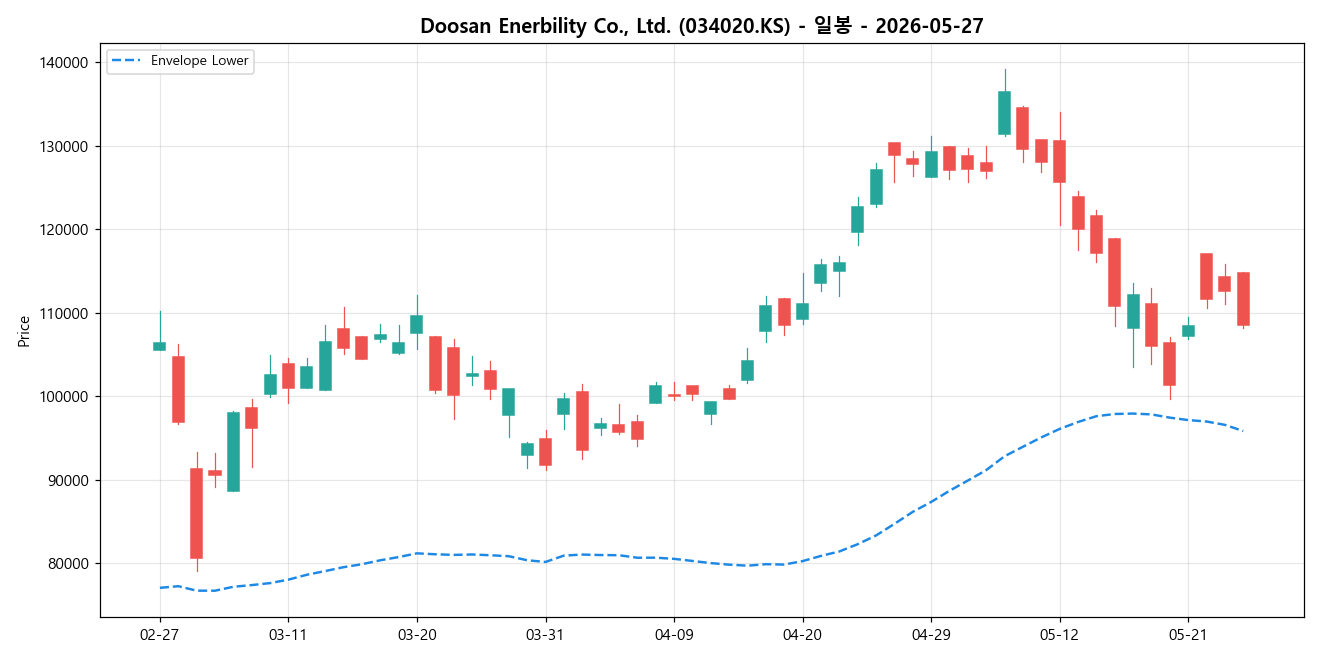 Doosan Enerbility Co., Ltd. 일봉 차트