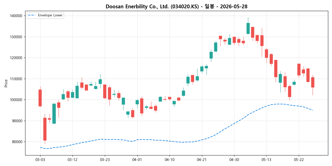 Doosan Enerbility Co., Ltd. 일봉 차트