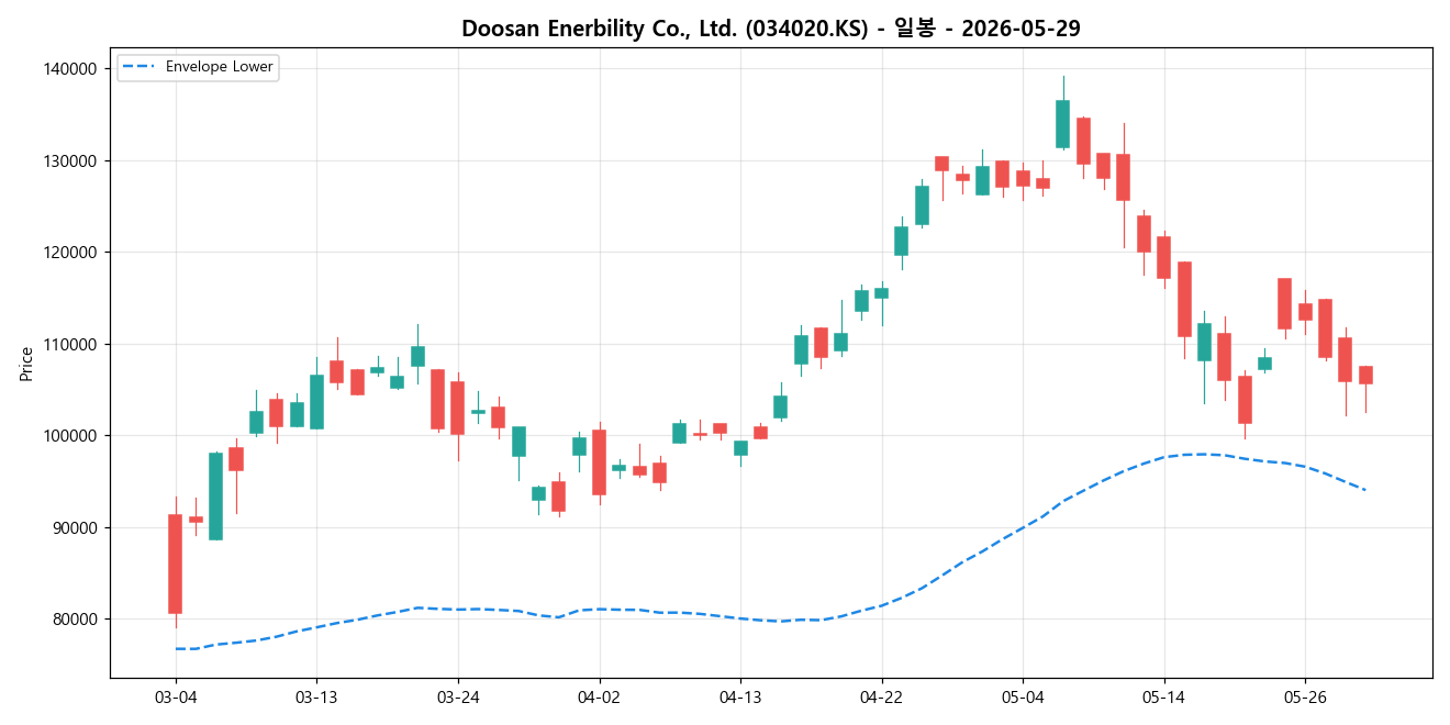 Doosan Enerbility Co., Ltd. 일봉 차트