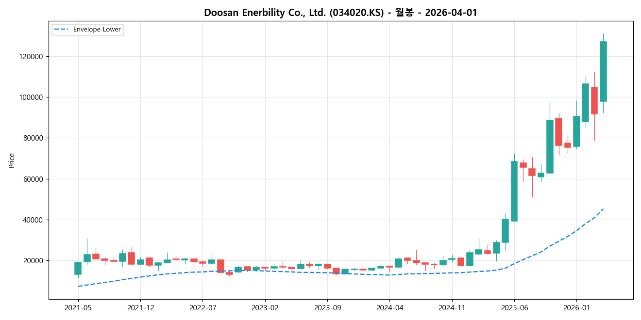 Doosan Enerbility Co., Ltd. 월봉 차트