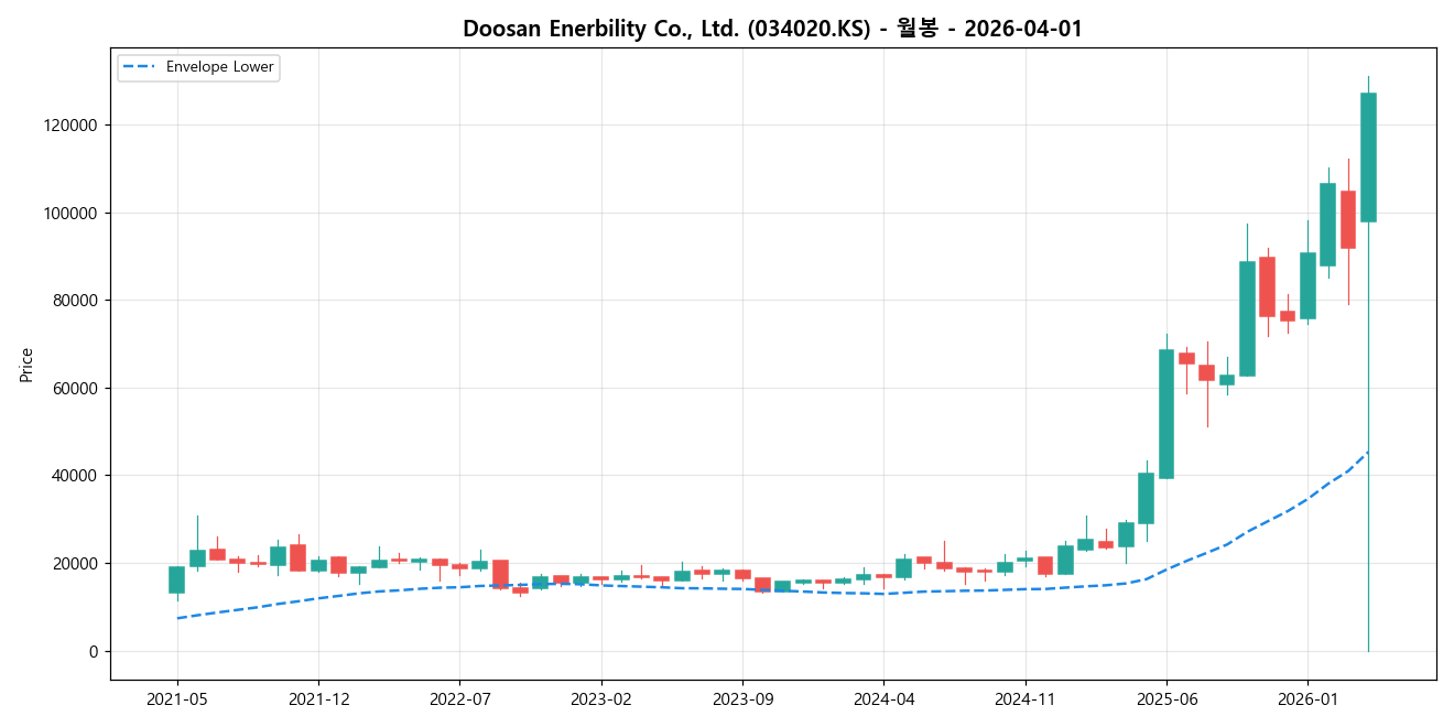 Doosan Enerbility Co., Ltd. 월봉 차트