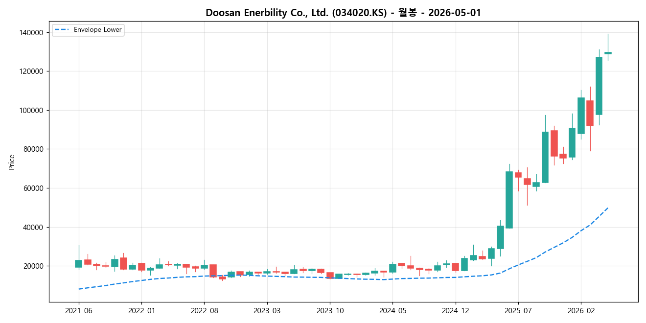 Doosan Enerbility Co., Ltd. 월봉 차트