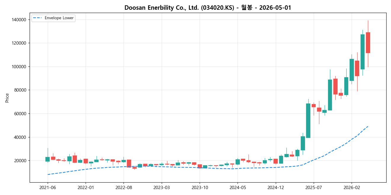 Doosan Enerbility Co., Ltd. 월봉 차트