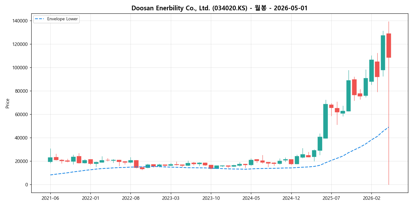 Doosan Enerbility Co., Ltd. 월봉 차트