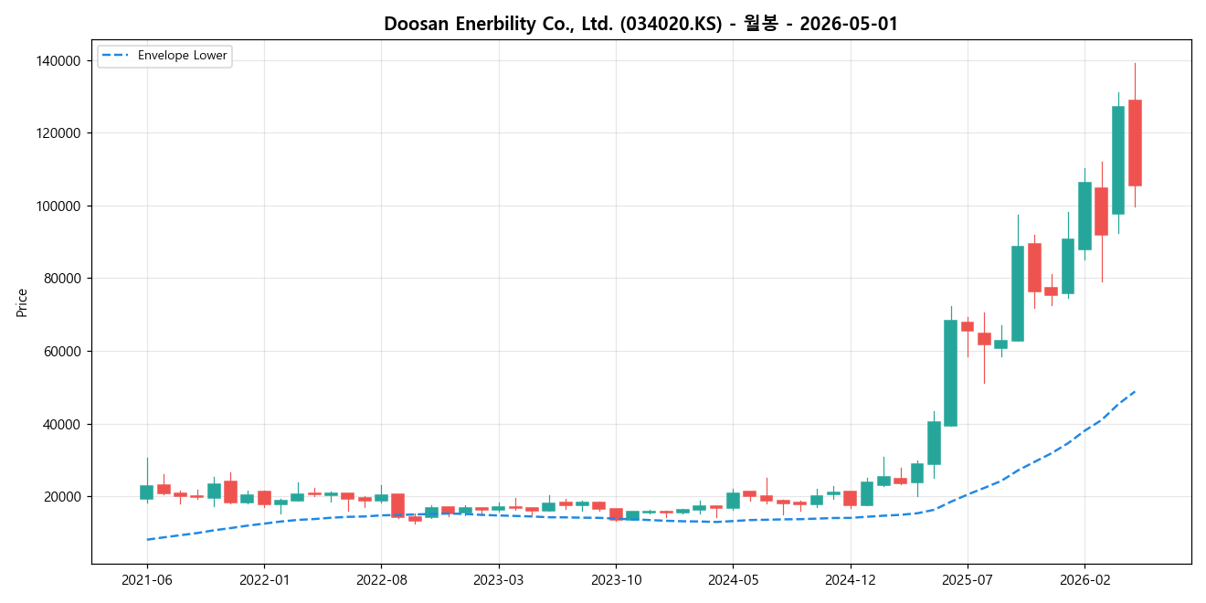 Doosan Enerbility Co., Ltd. 월봉 차트