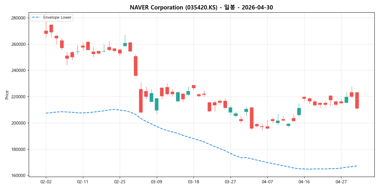 NAVER Corporation 일봉 차트