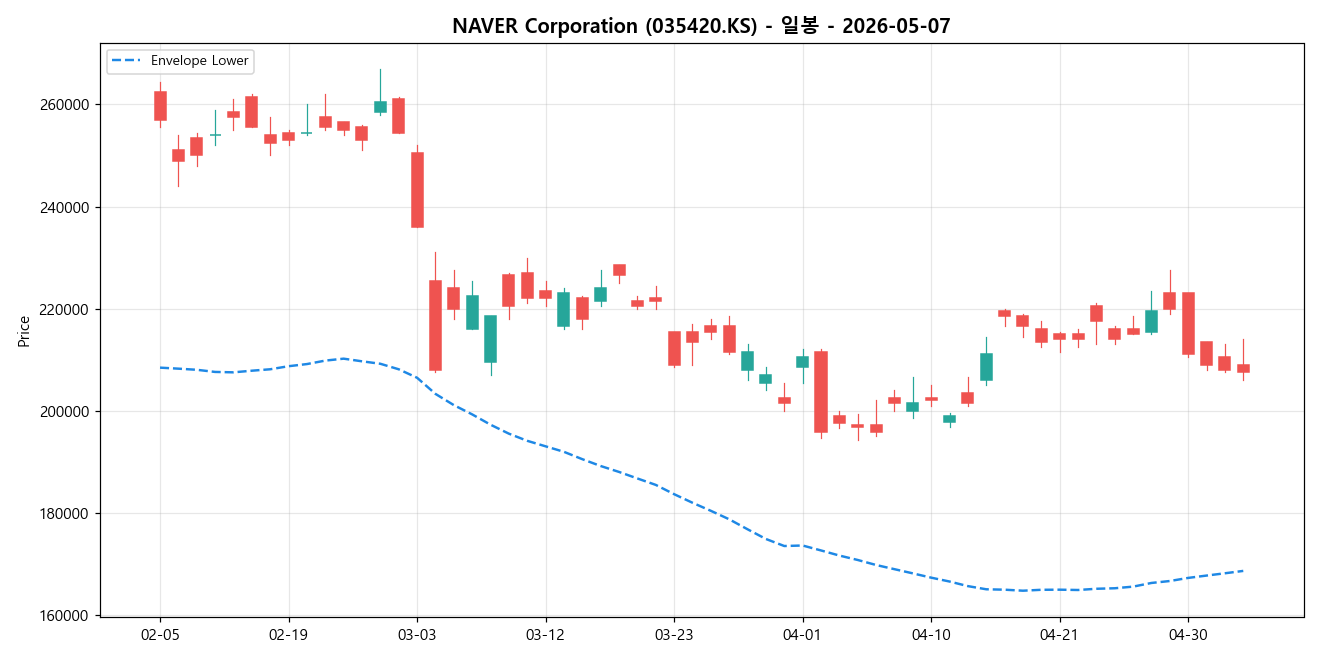 NAVER Corporation 일봉 차트