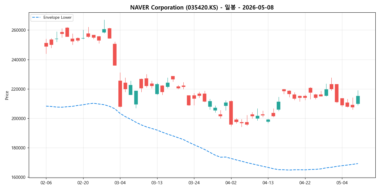 NAVER Corporation 일봉 차트