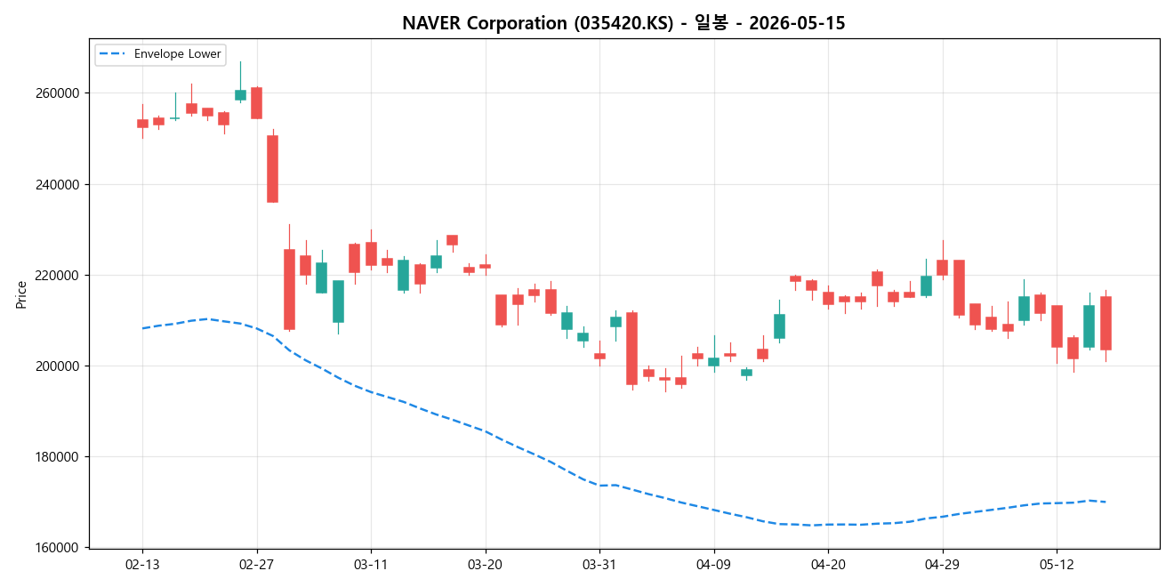 NAVER Corporation 일봉 차트