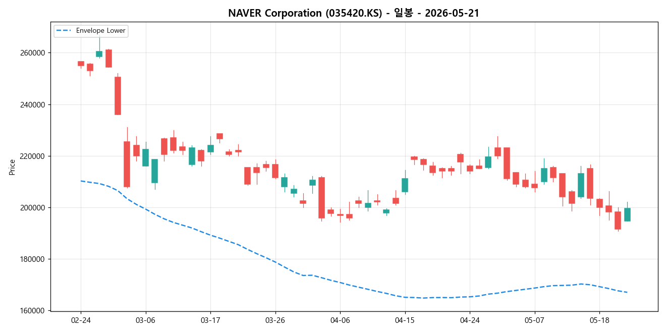 NAVER Corporation 일봉 차트