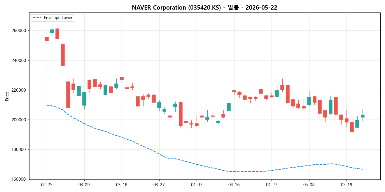 NAVER Corporation 일봉 차트