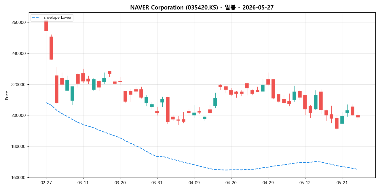NAVER Corporation 일봉 차트