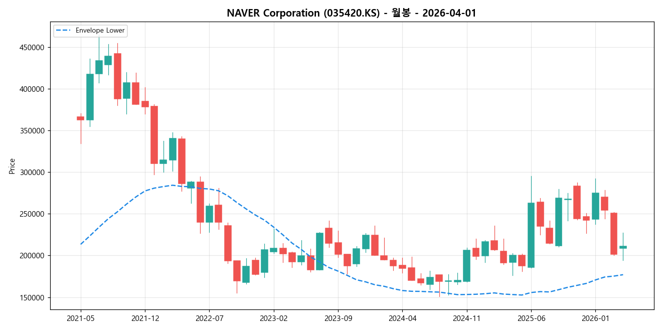 NAVER Corporation 월봉 차트