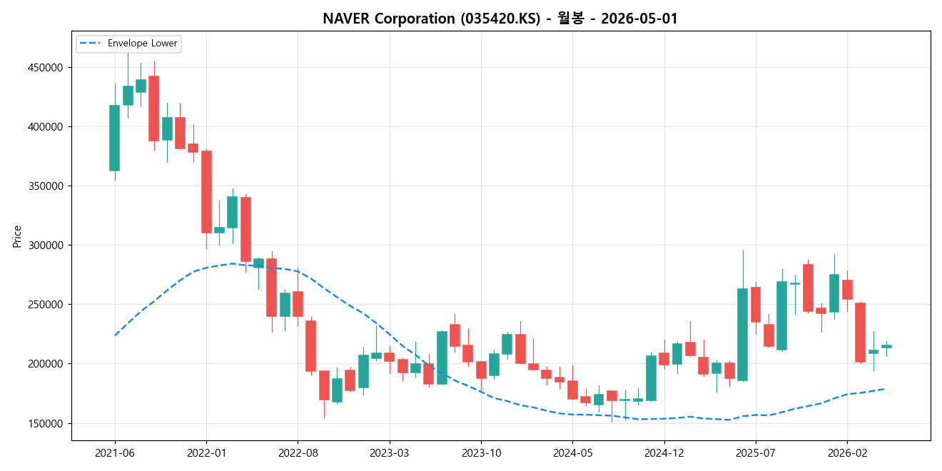 NAVER Corporation 월봉 차트