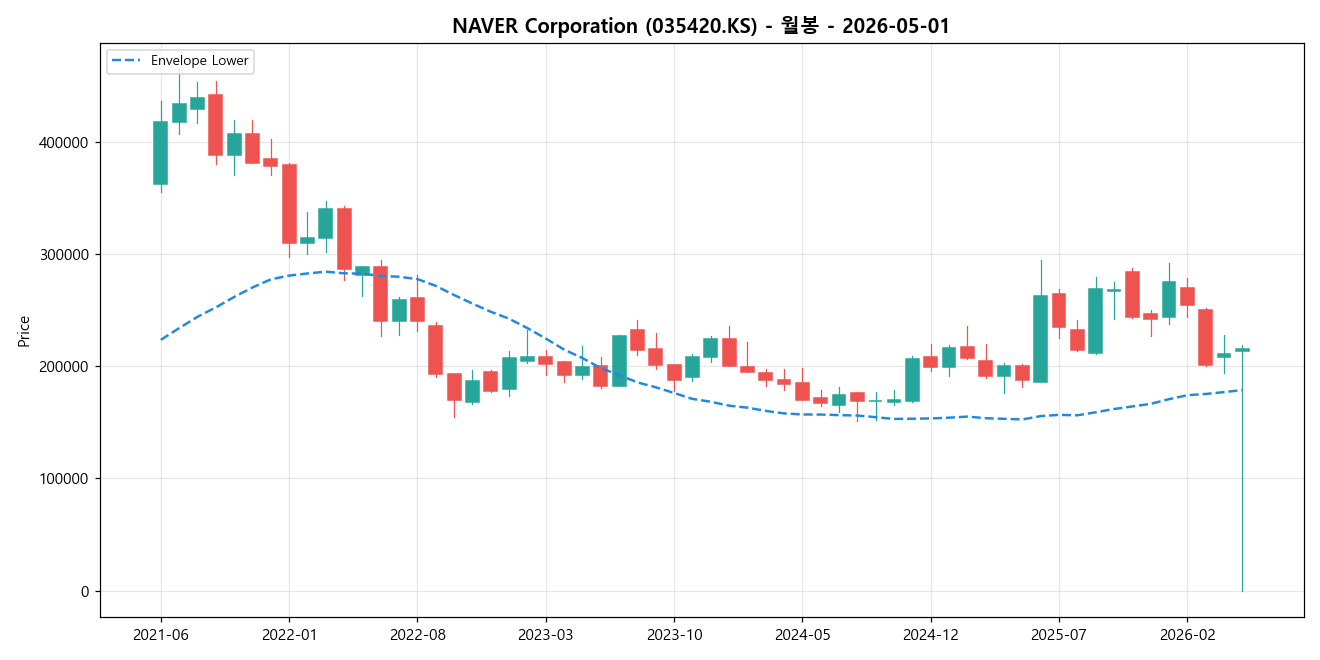 NAVER Corporation 월봉 차트