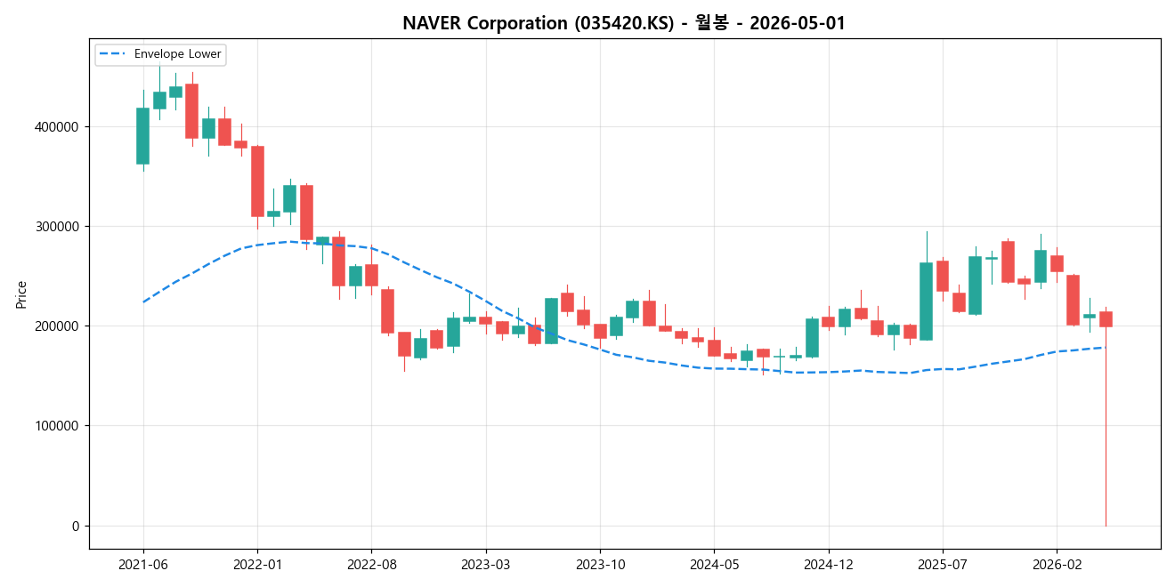 NAVER Corporation 월봉 차트