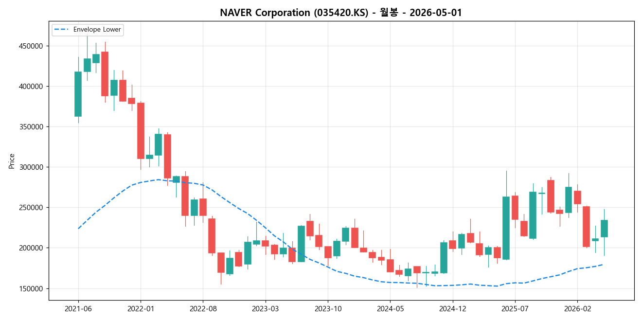NAVER Corporation 월봉 차트