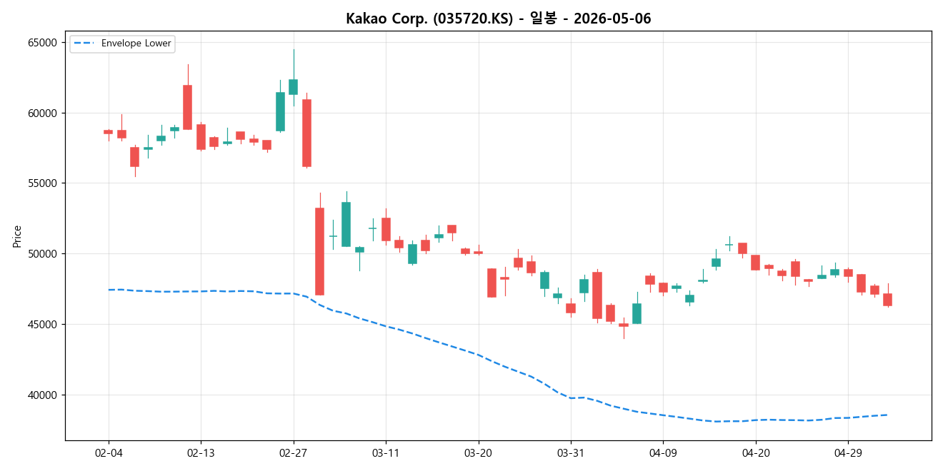 Kakao Corp. 일봉 차트