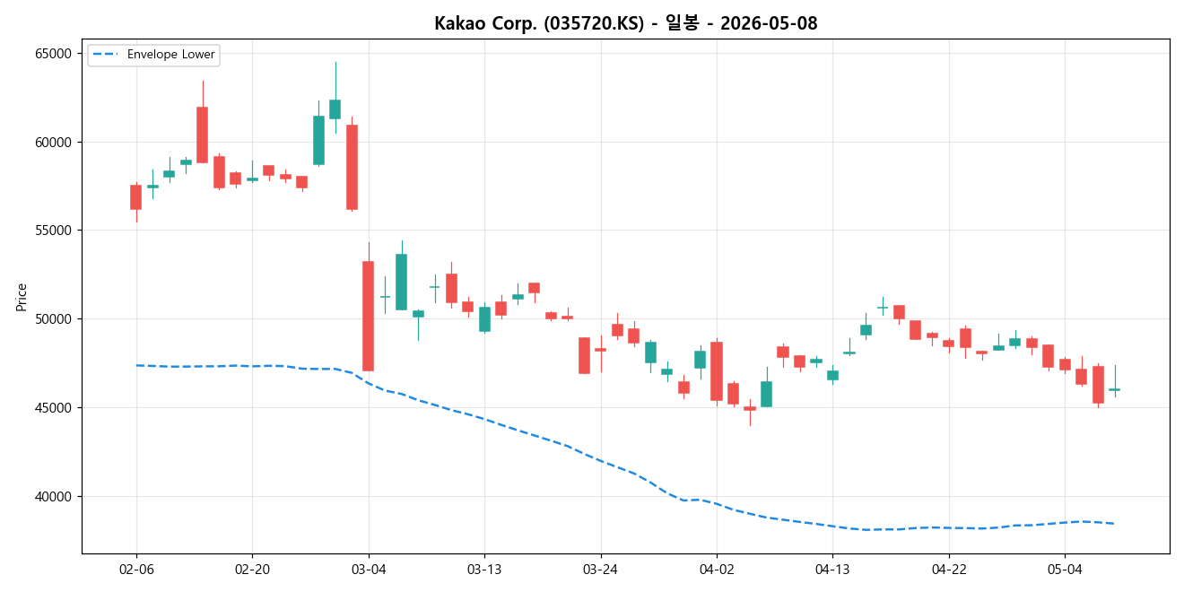 Kakao Corp. 일봉 차트