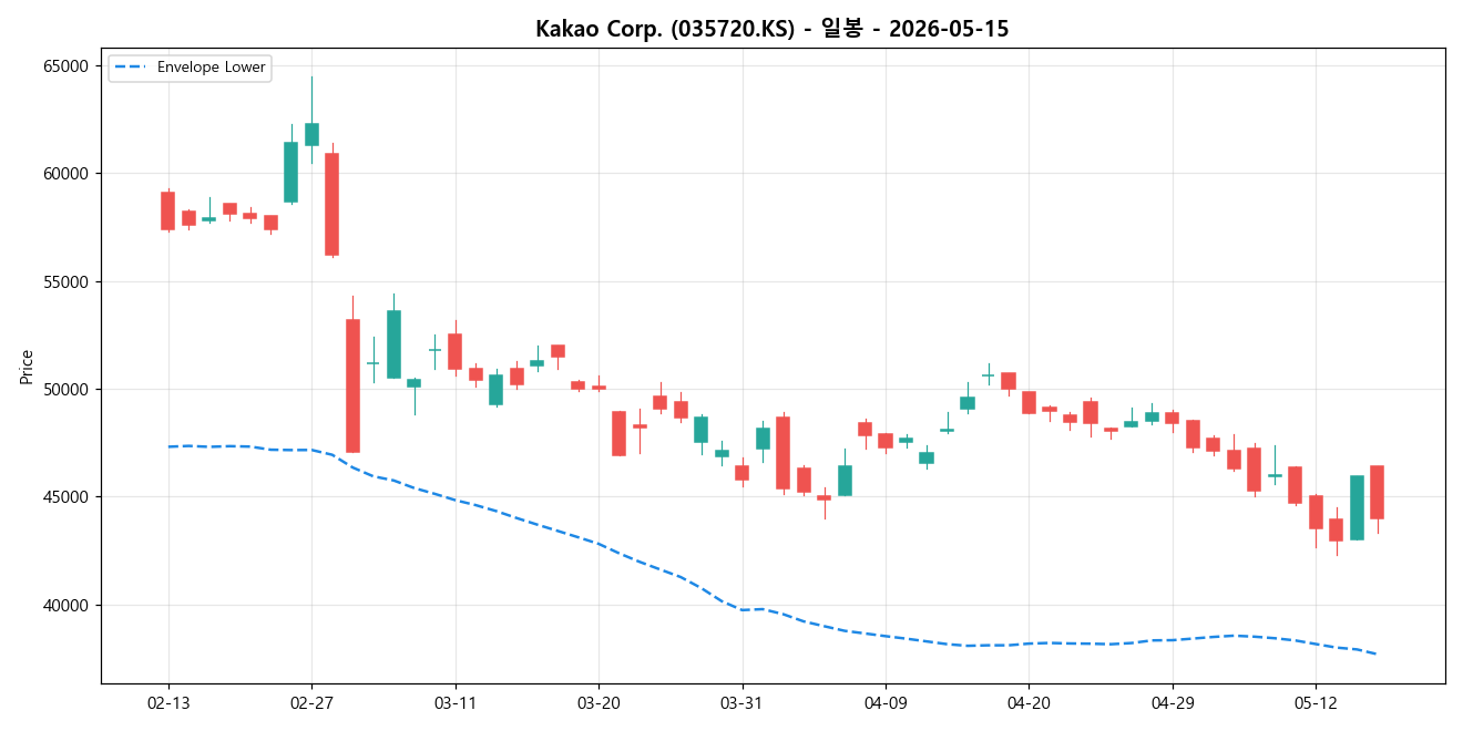 Kakao Corp. 일봉 차트