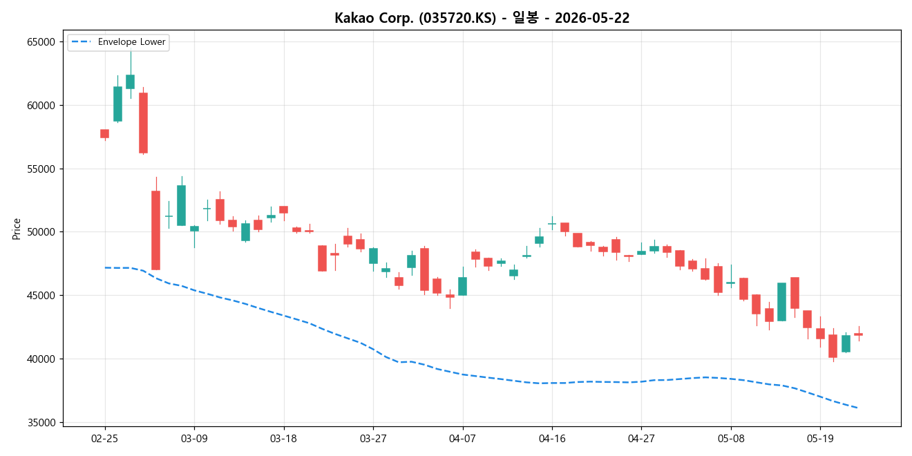 Kakao Corp. 일봉 차트