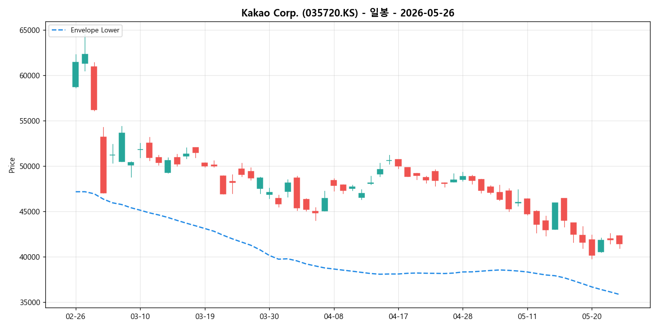 Kakao Corp. 일봉 차트