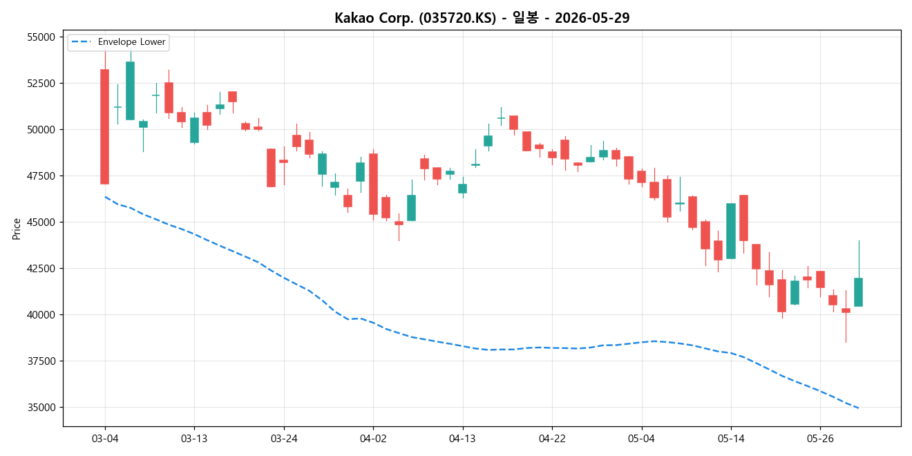 Kakao Corp. 일봉 차트