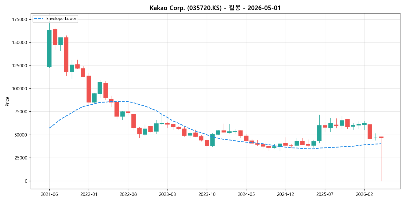 Kakao Corp. 월봉 차트