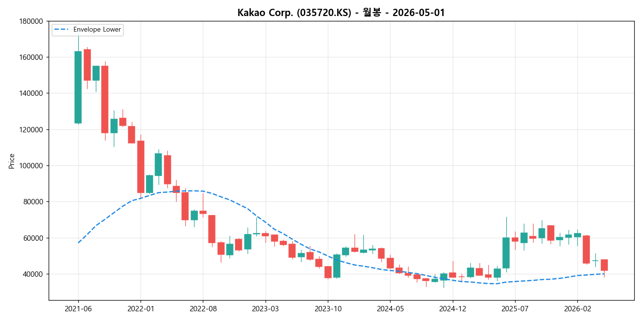 Kakao Corp. 월봉 차트