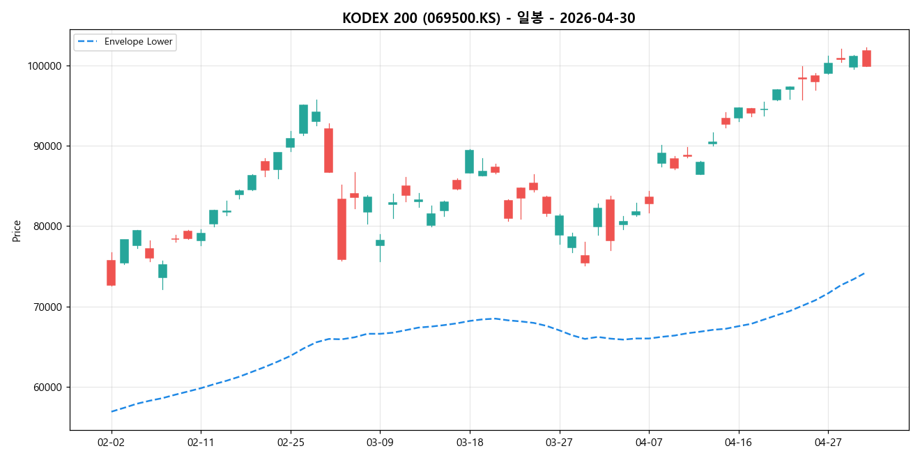 KODEX 200 일봉 차트