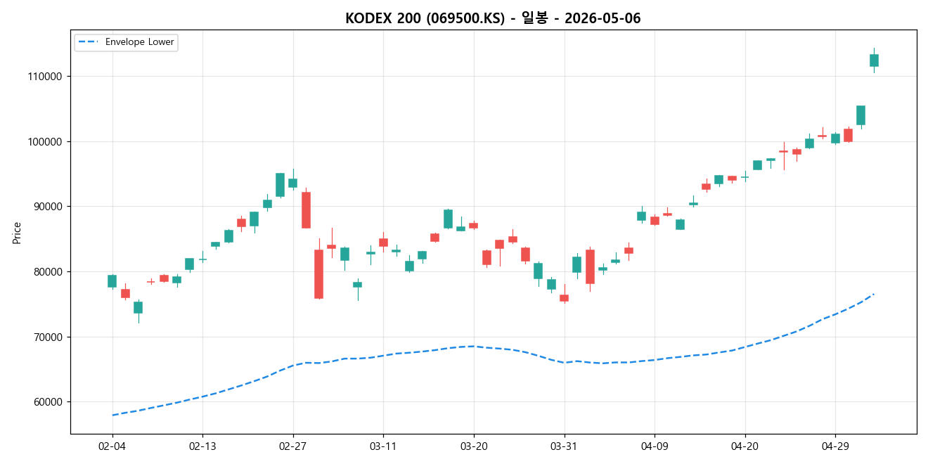 KODEX 200 일봉 차트