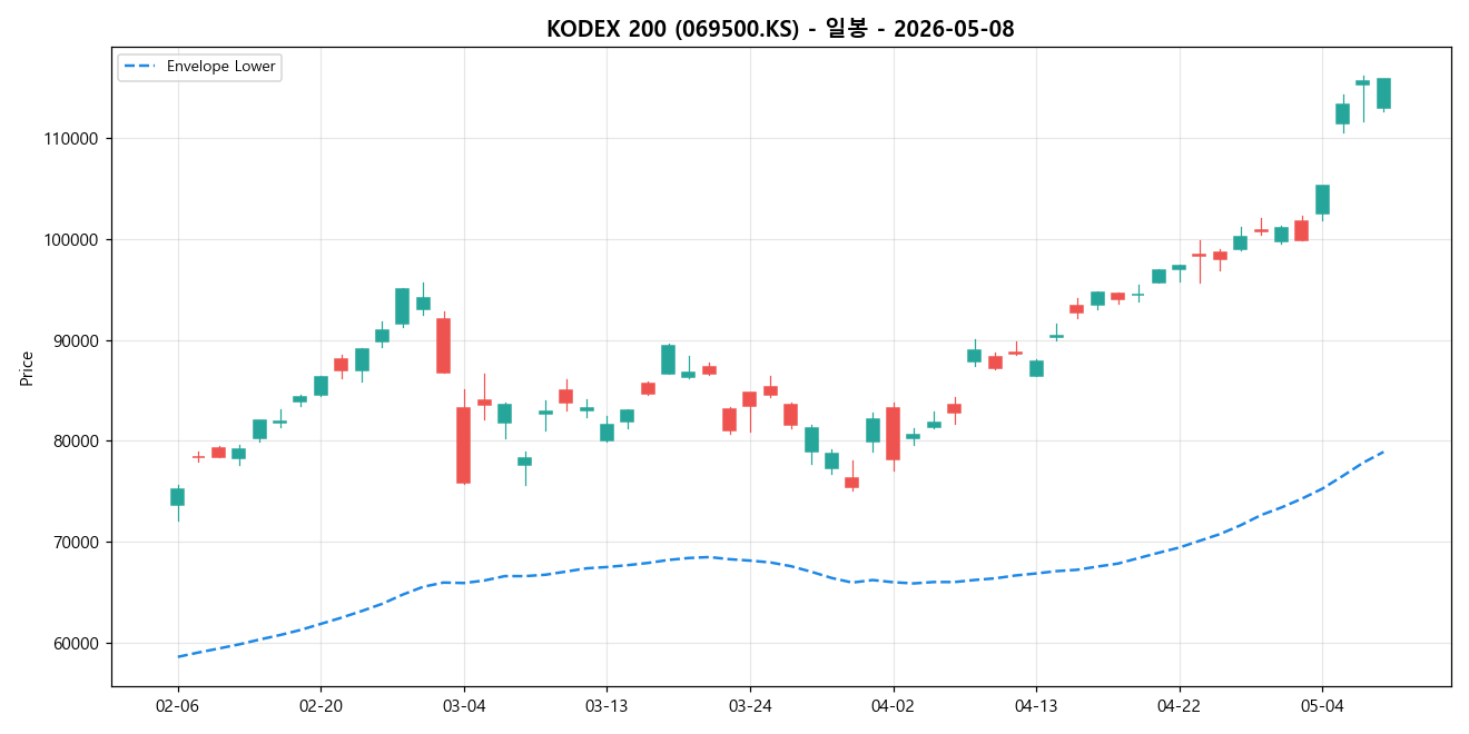 KODEX 200 일봉 차트