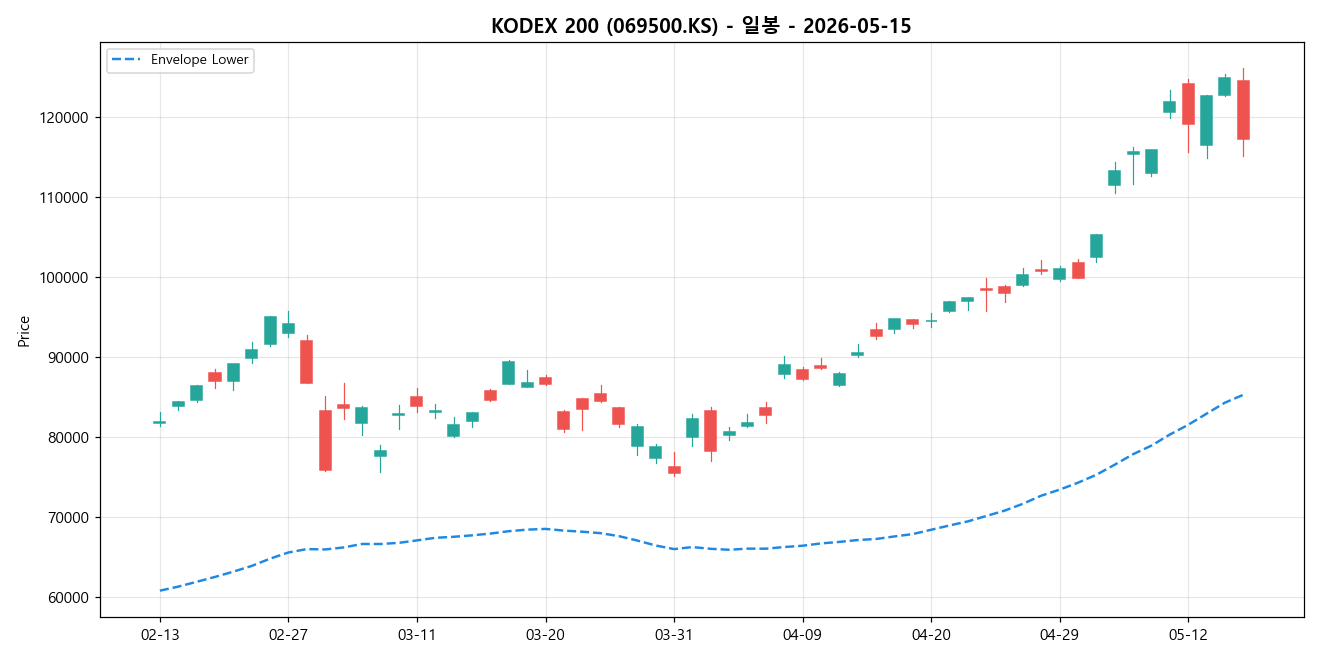 KODEX 200 일봉 차트