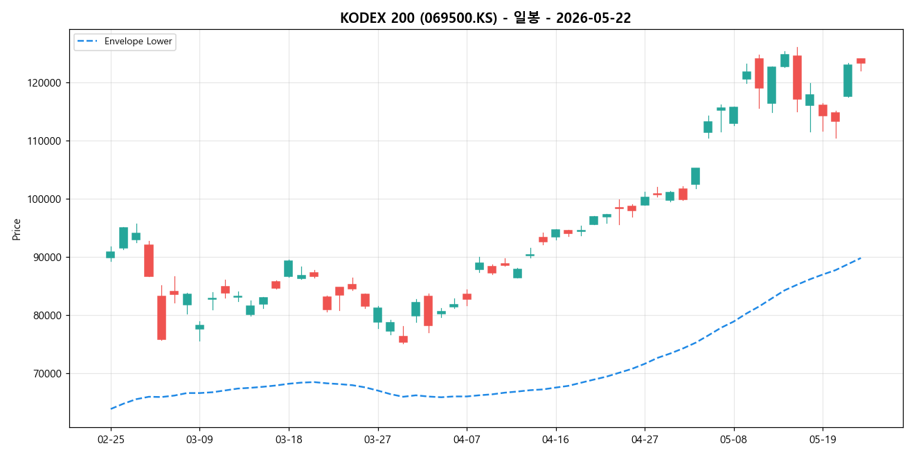 KODEX 200 일봉 차트