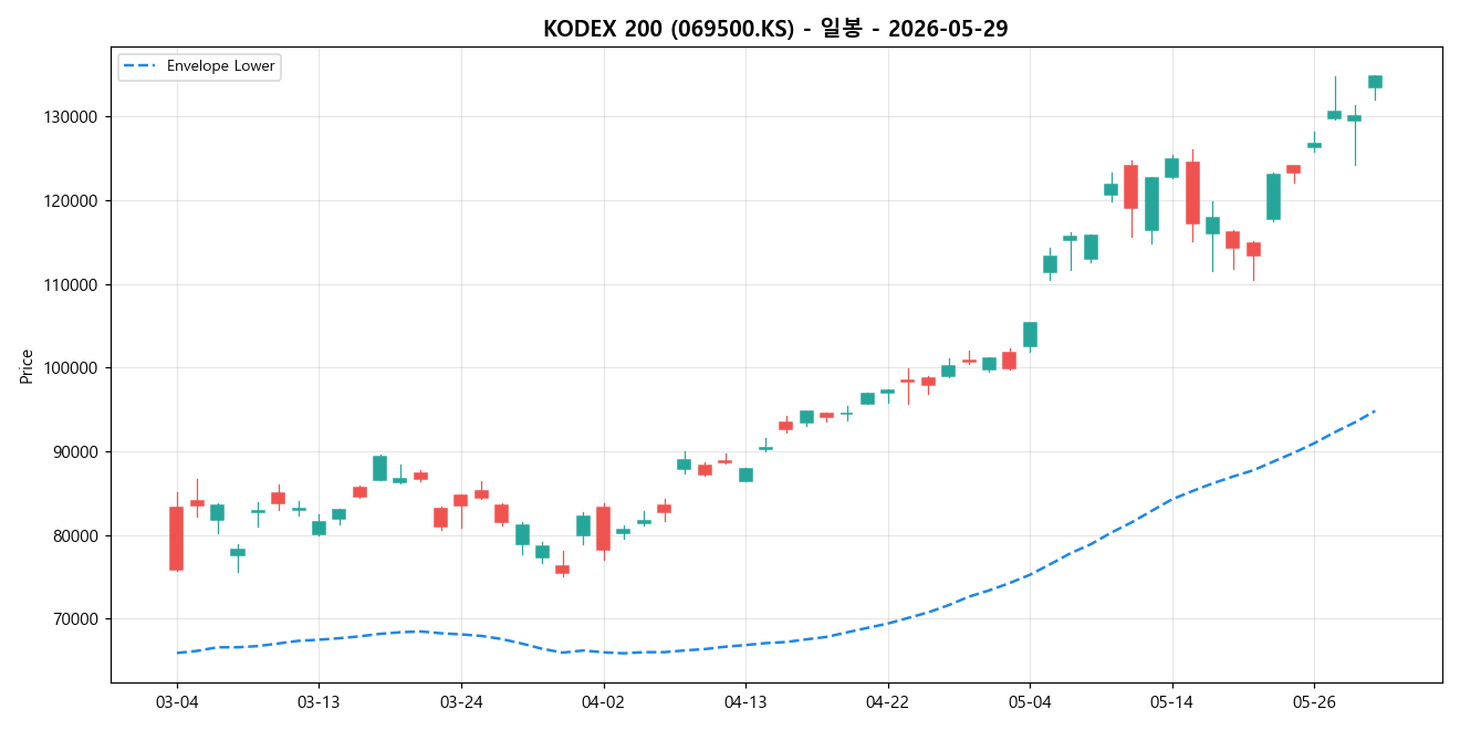 KODEX 200 일봉 차트
