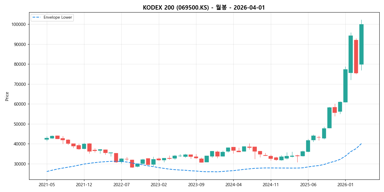 KODEX 200 월봉 차트