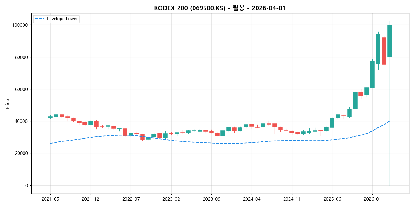KODEX 200 월봉 차트
