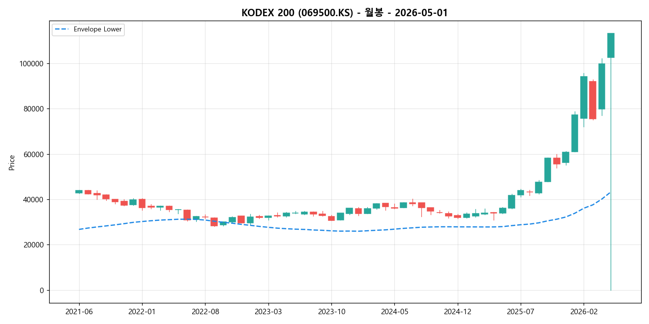 KODEX 200 월봉 차트