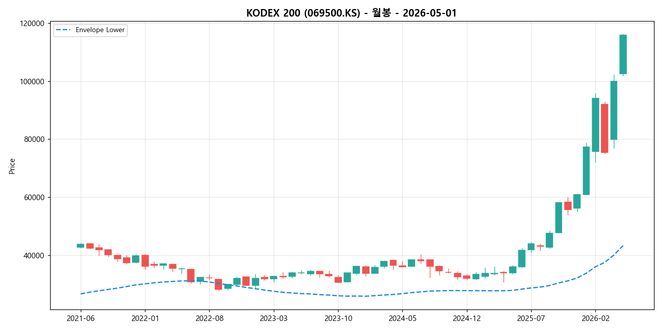 KODEX 200 월봉 차트