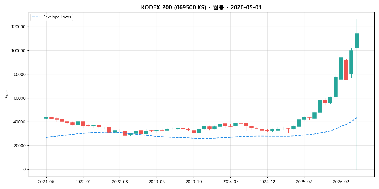 KODEX 200 월봉 차트