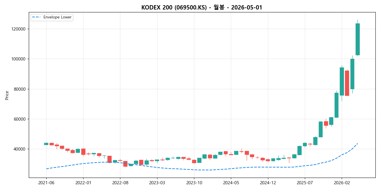 KODEX 200 월봉 차트