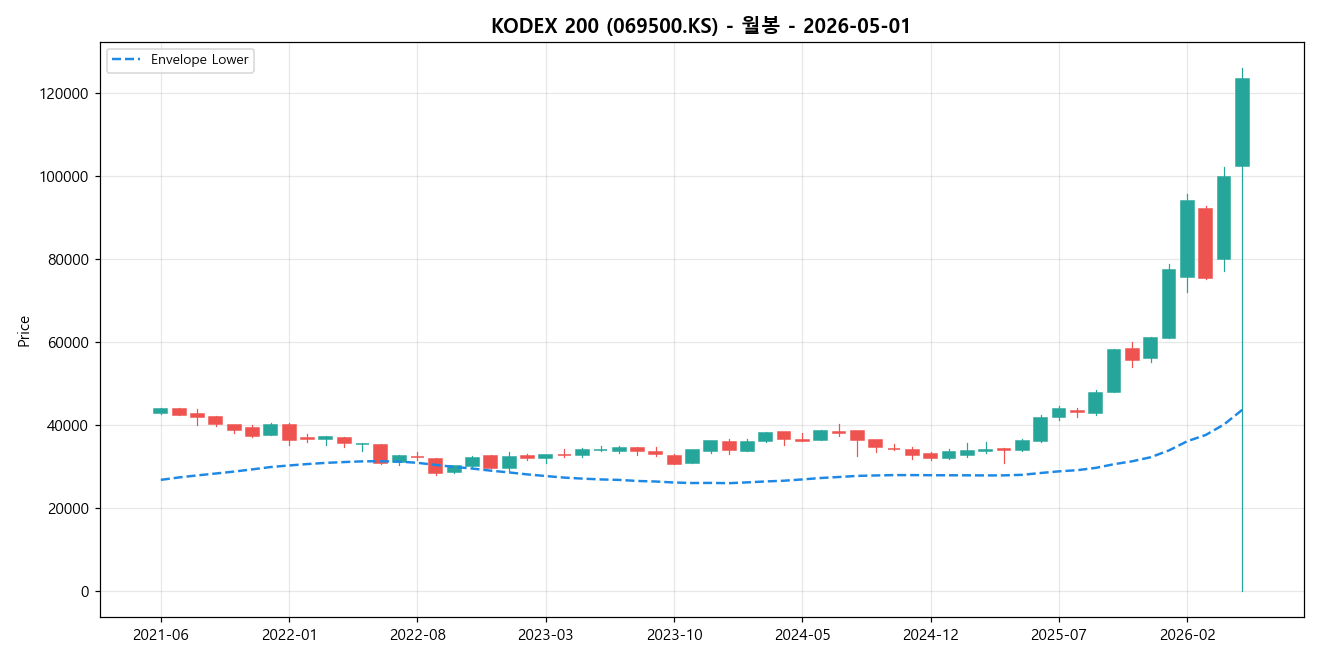 KODEX 200 월봉 차트