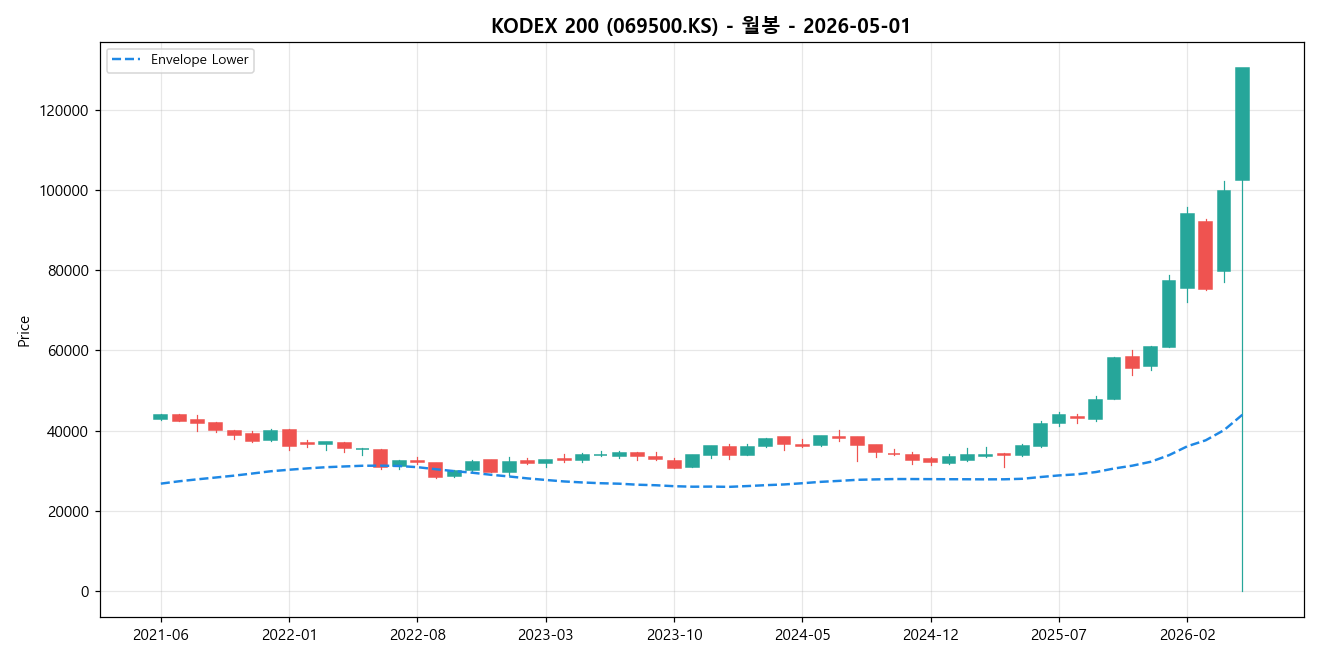 KODEX 200 월봉 차트