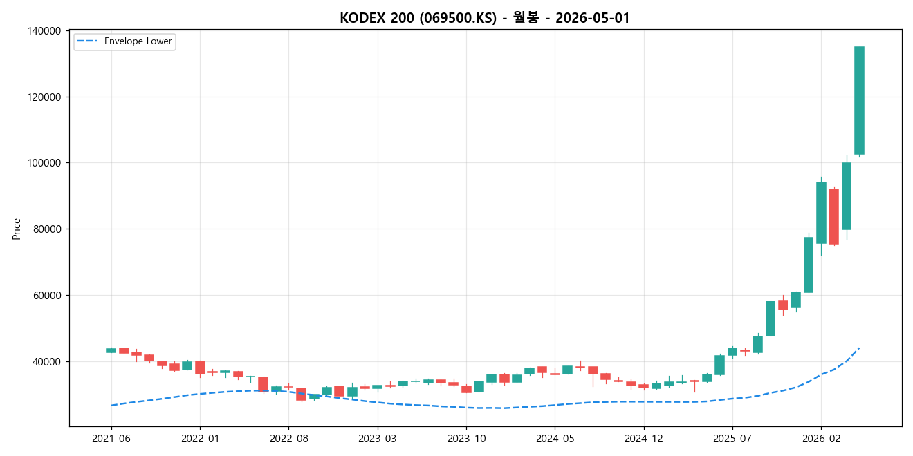 KODEX 200 월봉 차트
