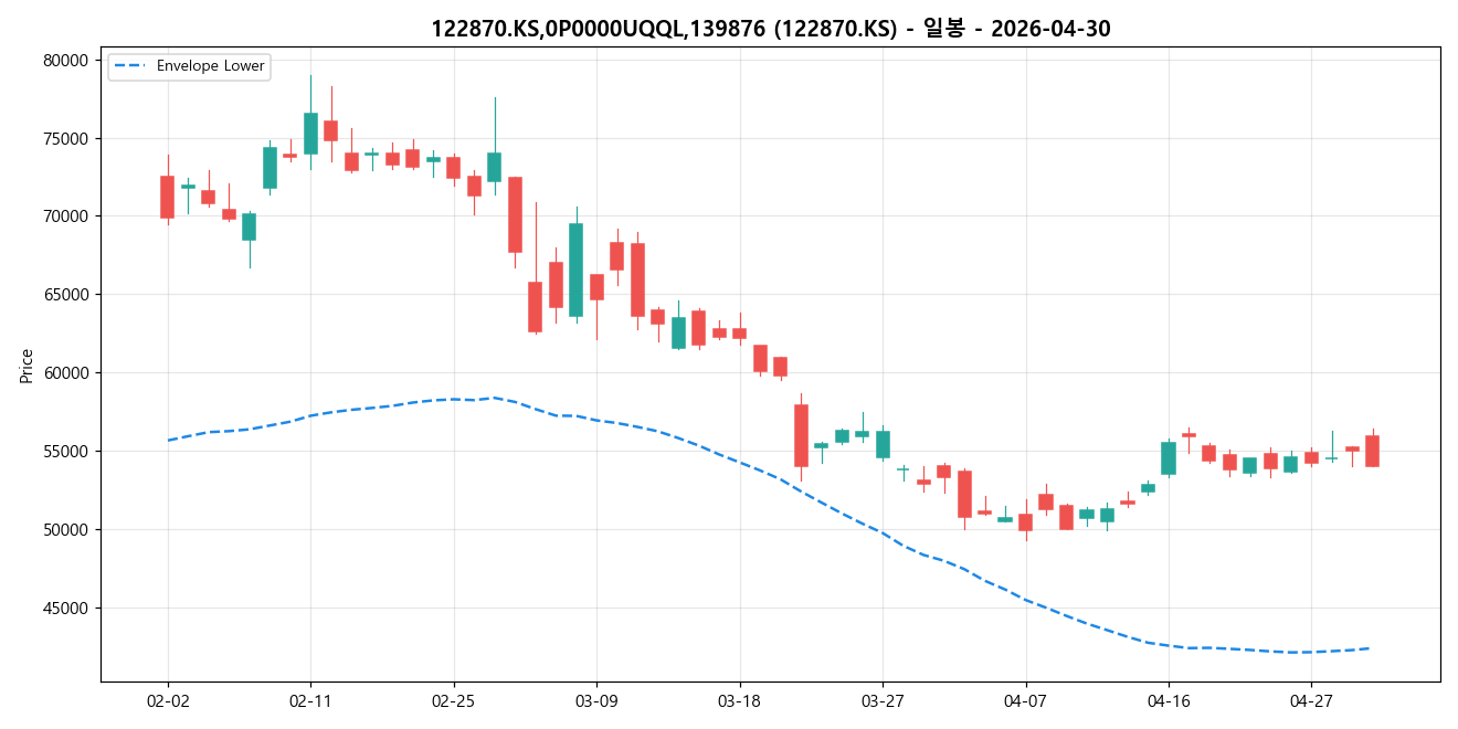 122870.KS,0P0000UQQL,139876 일봉 차트