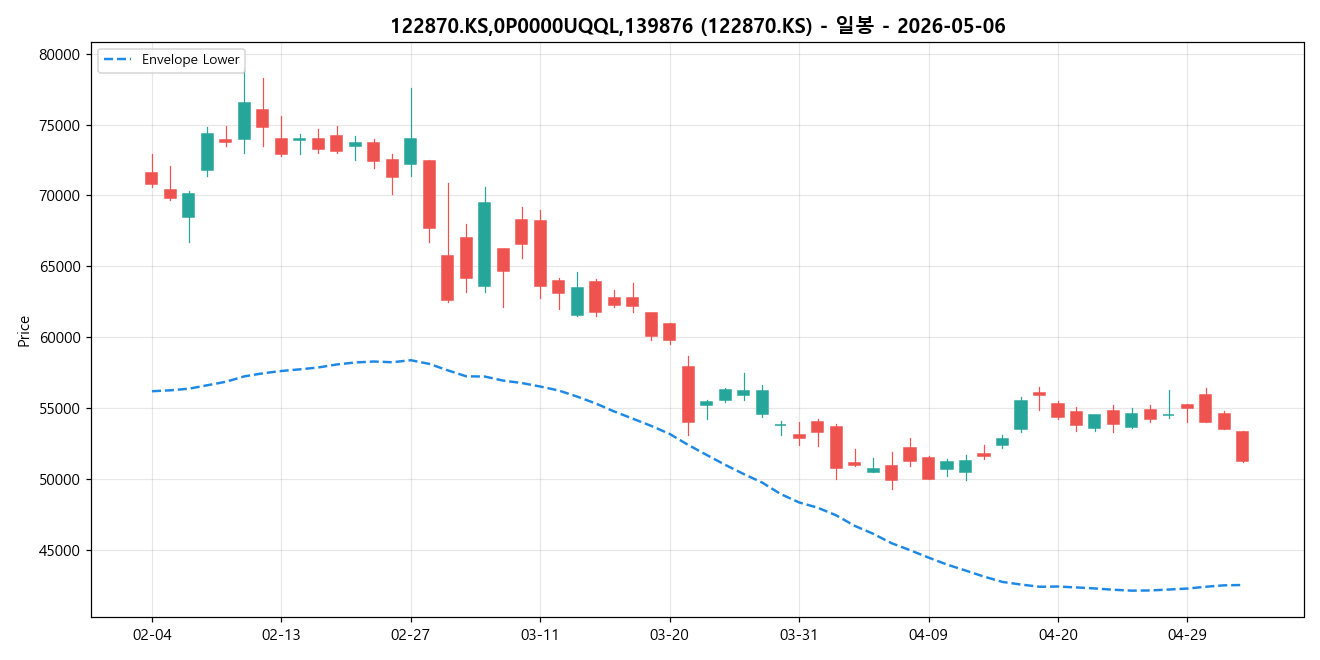 122870.KS,0P0000UQQL,139876 일봉 차트