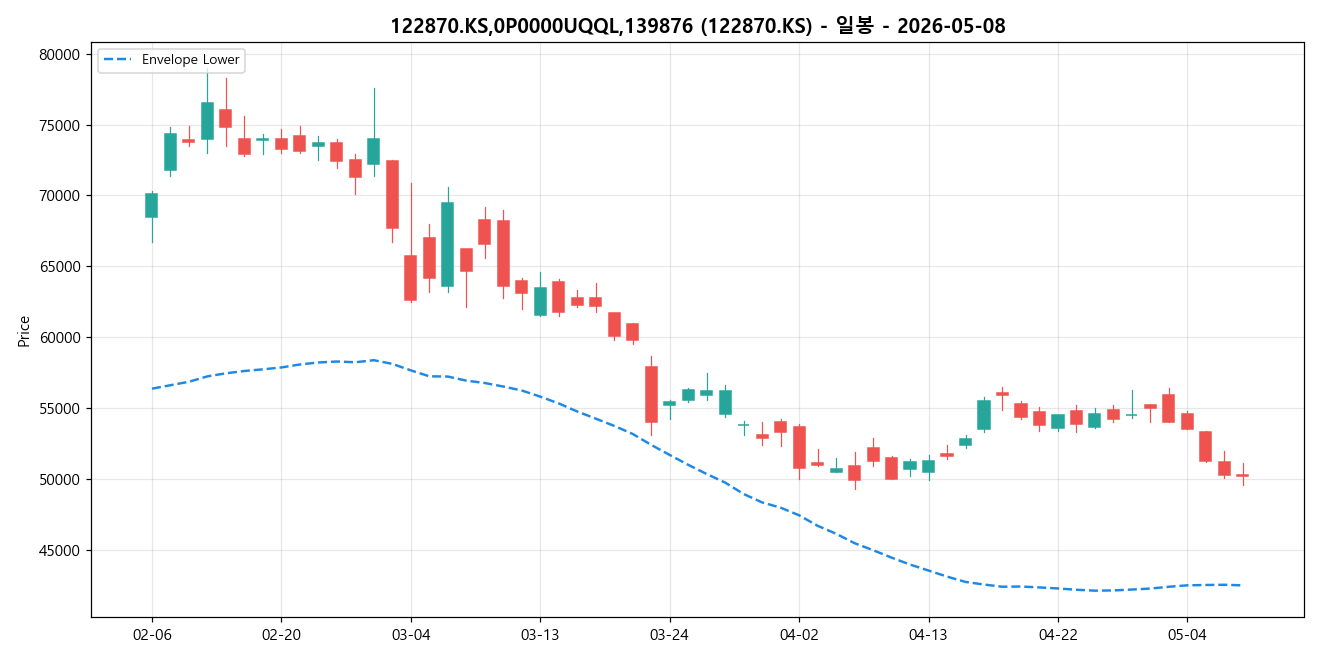 122870.KS,0P0000UQQL,139876 일봉 차트
