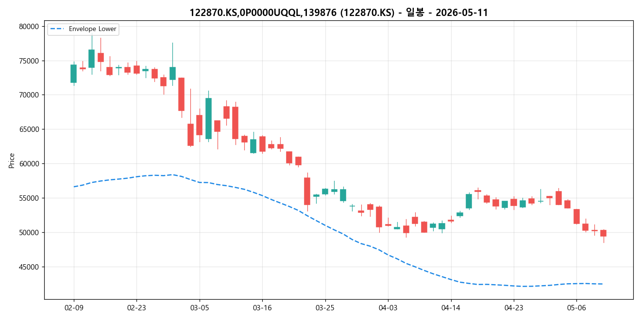 122870.KS,0P0000UQQL,139876 일봉 차트